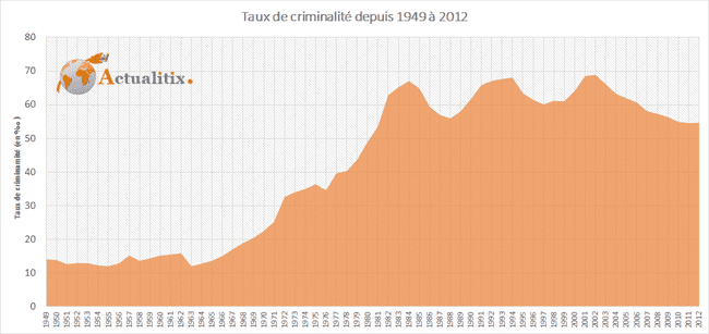 Taux de crimes et delits en France pour 10 000 habitants de 1949 à 2012