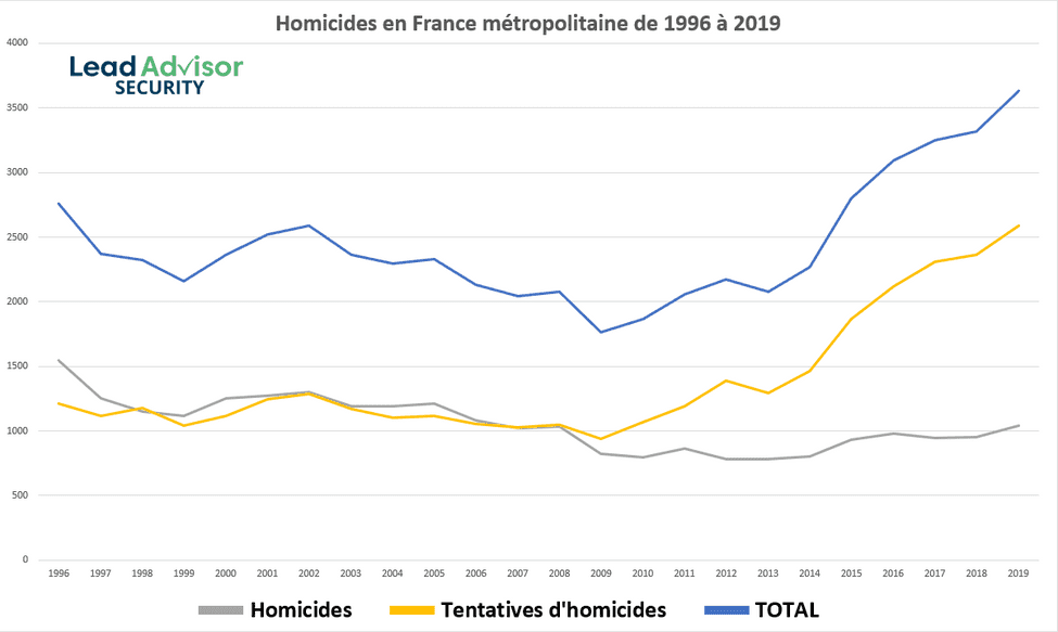 homicides-france-1996-2019.png